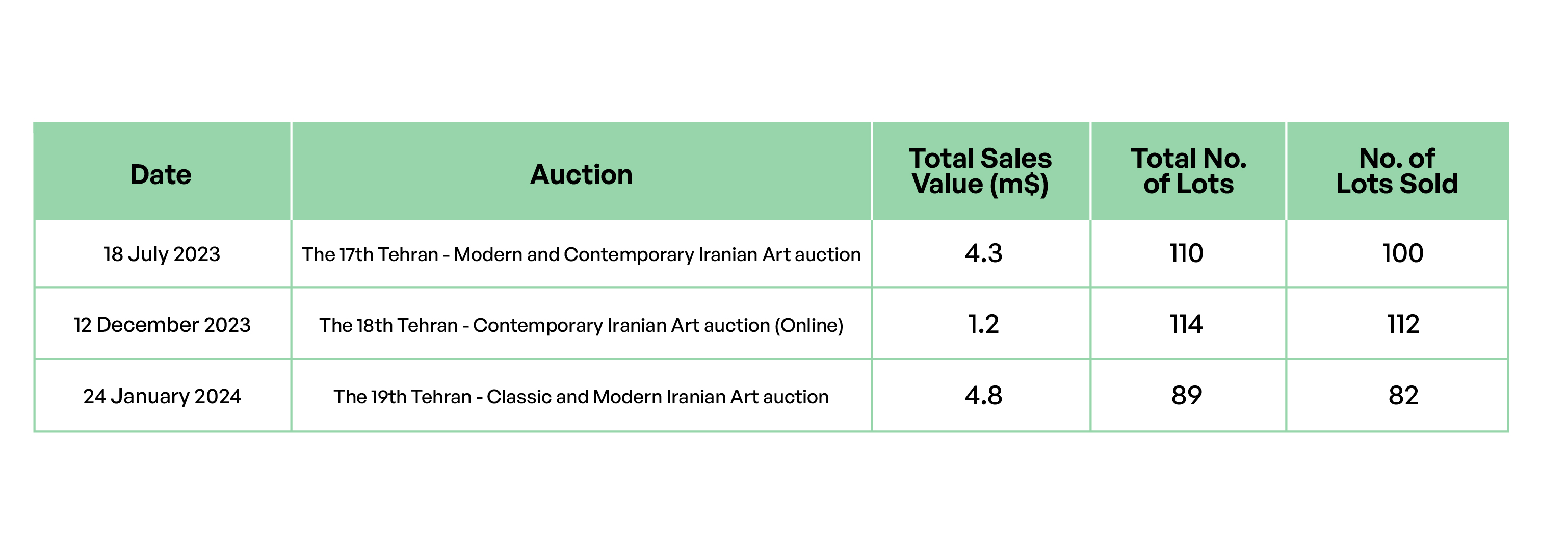 Table 9. Total sales of the three rounds of Tehran Auction in the year 2023
